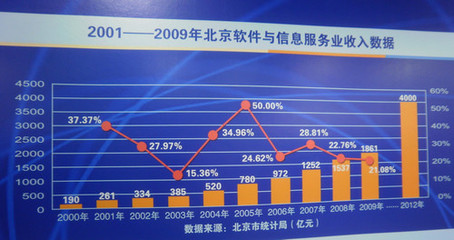 新4號文引領(lǐng)風潮，北京軟件與信息服務(wù)產(chǎn)業(yè)迎來發(fā)展新高峰